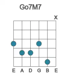 Guitar voicing #1 of the G o7M7 chord